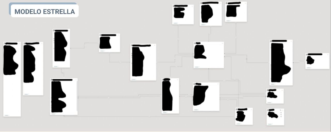 Diagrama de modelo de datos en estrella, con entidades cubiertas por confidencialidad
